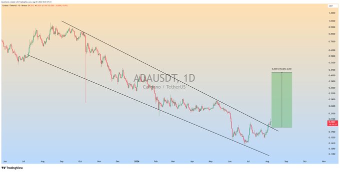 ADAUSDT 1D chart on Binance (Cardano/TetherUS) showing a bullish breakout above a descending channel with a projected +13.80% gain to a target zone near $0.5.