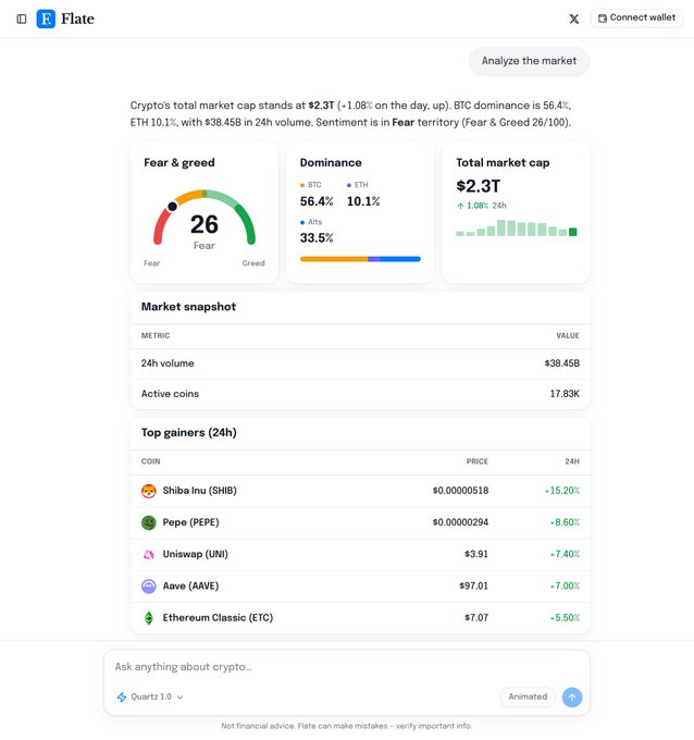 Flate AI's crypto market dashboard showing $2.3T total market cap, BTC dominance at 56.4%, ETH at 10.1%, a Fear & Greed index of 26 (Fear), and top 24h gainers led by Shiba Inu (SHIB) at +15.20%, Pepe (PEPE) at +8.60%, and Uniswap (UNI) at +7.40%.