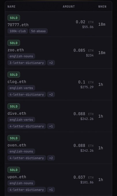 A screenshot of a transaction list showing various sold .eth domain names (70777.eth, zoo.eth, clog.eth, dive.eth, oven.eth, upon.eth) with their ETH amounts, USD values, and timestamps.