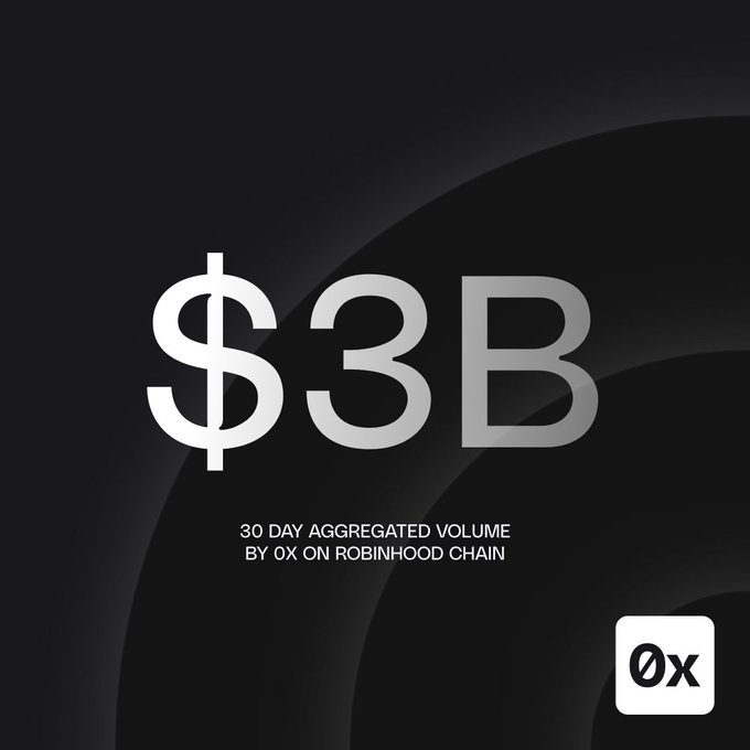 A dark promotional graphic displays large silver text reading '$3B' with the caption '30 DAY AGGREGATED VOLUME BY 0X ON ROBINHOOD CHAIN' and a '0x' logo in the bottom right corner.