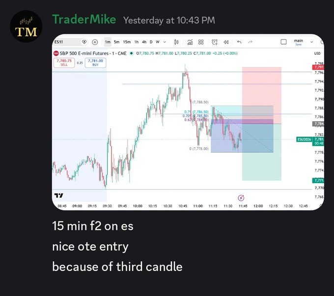 A Discord post from "TraderMike" showing a 15-minute ES (S&P 500 E-Mini Futures) chart with an OTE (Optimal Trade Entry) short setup, featuring a Fibonacci retracement zone around the 7,778-7,786 price area, alongside a caption noting the trade was executed based on a "third candle" setup.