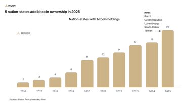 A bar chart from River titled "5 nation-states add bitcoin ownership in 2025" showing Bitcoin holdings growing from 2 in 2016 to a projected 23 in 2025.