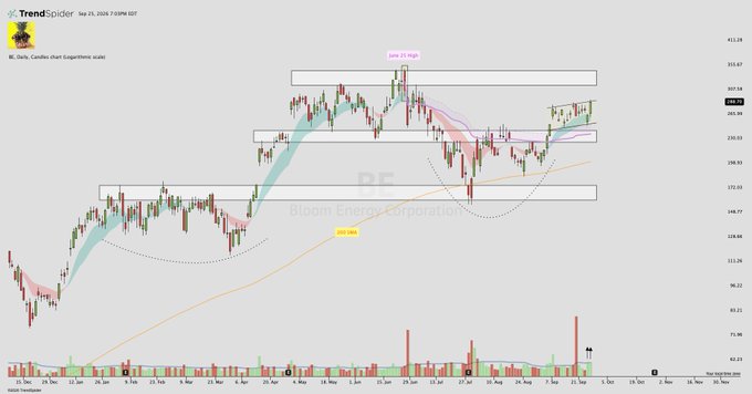 TrendSpider chart of Bloom Energy Corporation (BE) daily candlesticks, showing a cup-and-handle pattern with marked resistance zone around $315 and a low tag at $288.86.
