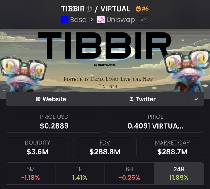 A DexScreener page for the TIBBIR / VIRTUAL token pair on Uniswap V2 (Base), showing a price of $0.2889, liquidity of $3.6M, FDV of $288.8M, and a 24H change of 11.89%.