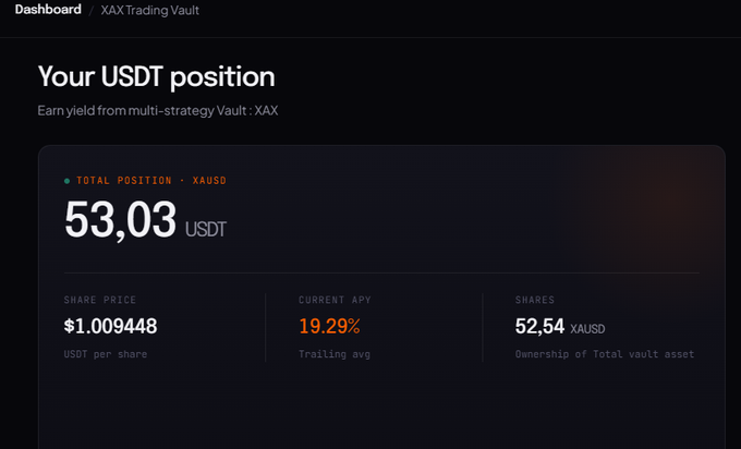 A dashboard screenshot from Xeffy showing a user's XAX Trading Vault position with a total of 53.03 USDT (52.54 xAUSD shares) earning a trailing average APY of 19.29%, directly illustrating the author's modest deposit into the vault to participate in Season 2.