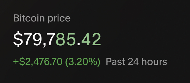A dark screen displaying Bitcoin price as $79,785.42, up $2,476.70 (3.20%) over the past 24 hours.