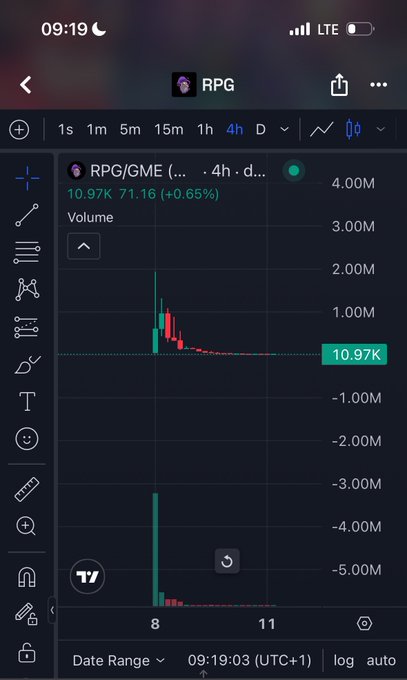A stock chart on a mobile app shows RPG/GME trading at 10.97K with a 0.65% gain and high volume over a 4-hour period.