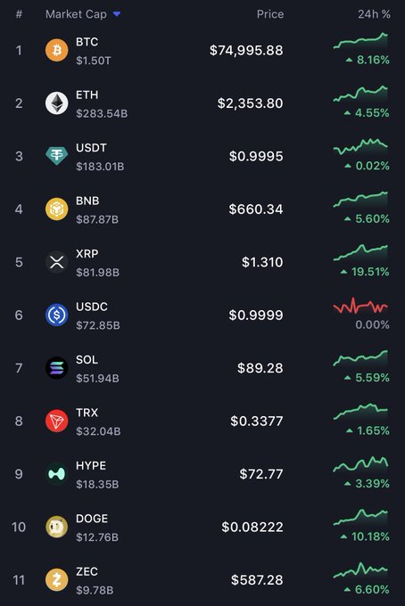 A cryptocurrency market cap list showing BTC at $74,995.88 (+8.16%), ETH at $2,353.80 (+4.55%), USDT, BNB, XRP (+19.51%), USDC, SOL, TRX, HYPE, DOGE (+10.18%), and ZEC (+6.60%).