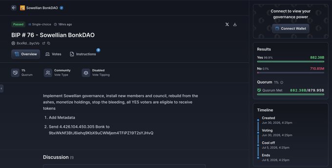Screenshot of "BIP #76 - Sowellian BonkDAO" governance proposal on Sowellian BonkDAO, which passed with 99.9% approval (682.38B Yes vs 710.95M No votes, 1% quorum met), proposing to send 4.426,104,450.305 BONK to address 9bvWxNF3BLj6ehq9KbX9uCWMjem4TFiPZ19T2aYJHVQ—all visible details corroborating the post's description of the $21.2M governance attack on the BONK treasury.