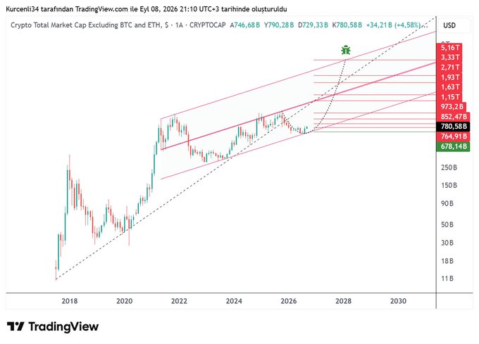 The image is a TradingView chart of the "Crypto Total Market Cap Excluding BTC and ETH" (TOTAL3) on a weekly timeframe, showing a projected price target of approximately $5.16 trillion in the coming years based on an ascending channel and Fibonacci extension levels. Currently priced at $780.58B, the chart suggests a potential breakout that would signal a major altcoin bull run, aligning with the post's emphasis on TOTAL3 as a key indicator for altcoin market growth.