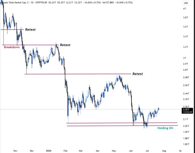 A Crypto Total Market Cap chart on a daily timeframe showing a series of breakdowns and retests at lower support levels (~$3.5T, $3.2T, and $2.8T) since November, with price now consolidating around $2.2T and "Holding ON" near recent lows, supporting the post's view that the market is positioned for another leg up before a final Q3/Q4 dump forms the cycle bottom.