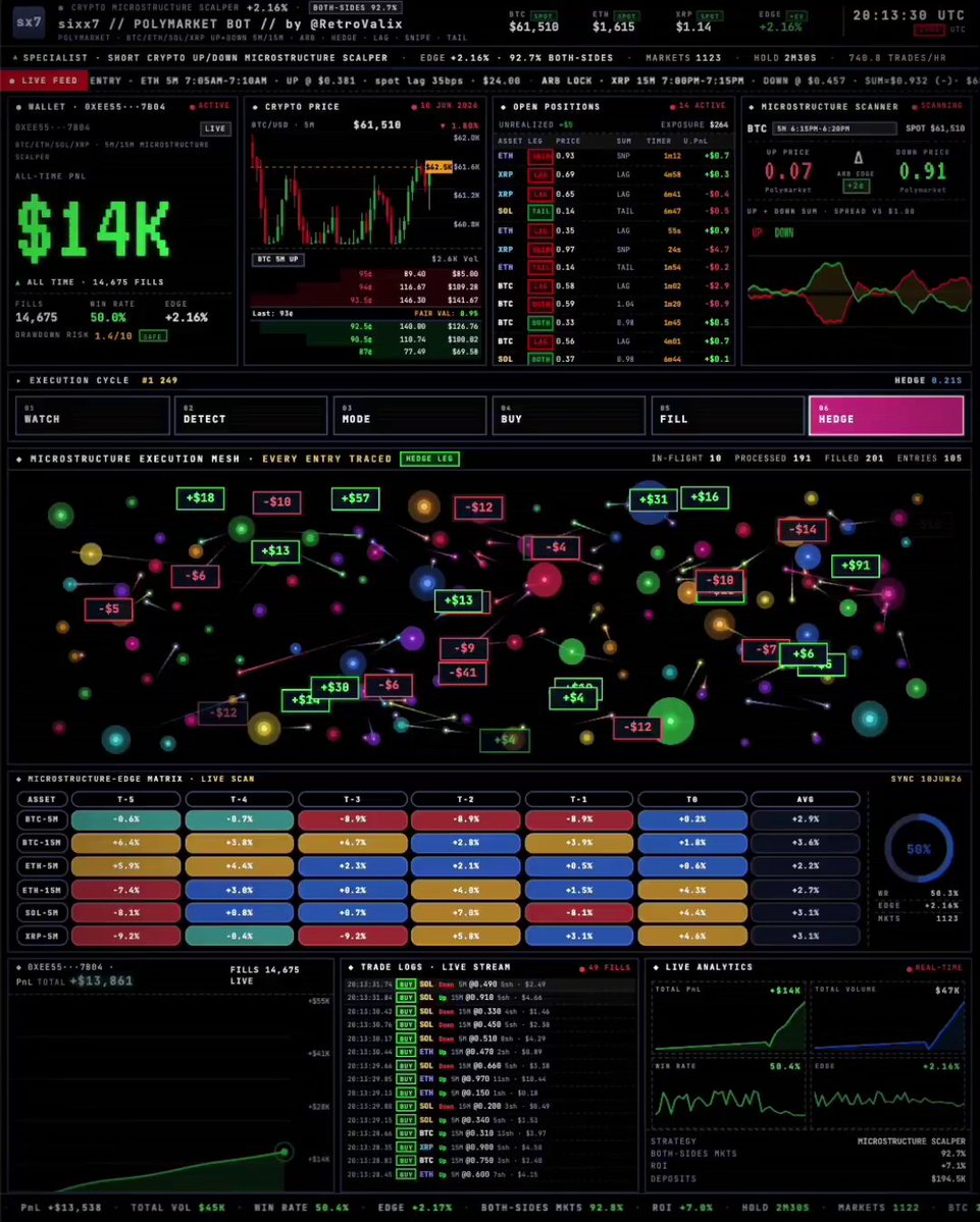 A trader's bot is being built by Claude for Polymarket. Public wallet: polymarket.com/@sixx7 Copytrade: t.me/KreoPolyBot?st ... It's not just for Bitcoin, either. This system seems focused on exploiting market inefficiencies and can be a way to make some money while trading the stock market or other financial markets.