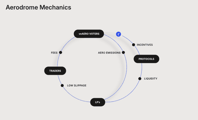 A diagram titled 'Aerodrome Mechanics' illustrating the circular relationship between veAERO VOTERS, INCENTIVES, PROTOCOLS, LIQUIDITY, LP's, LOW SLIPPAGE, TRADERS, and FEES with AERO EMISSIONS at the center.