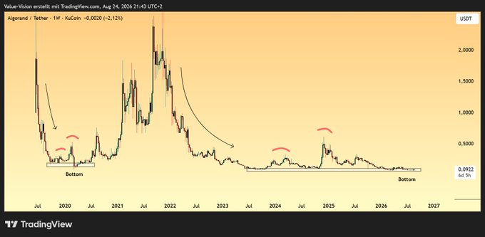 A TradingView weekly chart for Algorand/Tether ($ALGO) on KuCoin shows the price at 0.0922 USDT (-2.15%), displaying two marked "Bottom" formations and several short-term topping patterns (red arcs) from 2020 through 2026, suggesting repeated short-lived rallies followed by declines—potentially framing the poster's bullish "about to moon" call as another potential bull trap before further downside.