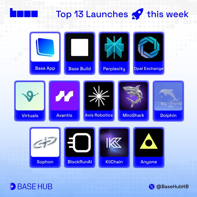 A promotional graphic titled "Top 13 Launches 🚀 this week" showcases 13 project tiles including Base App, Base Build, Perplexity, Opal Exchange, Virtuals, Avantis, Axis Robotics, MiroShark, Dolphin, Sophon, BlockRunAI, KiiChain, and Anyone, branded with the Base Hub logo and @BaseHubHB handle. The image visually complements the accompanying post by displaying the first three launches (Base App, Base Build, and Perplexity) mentioned in the Top 13 lineup.