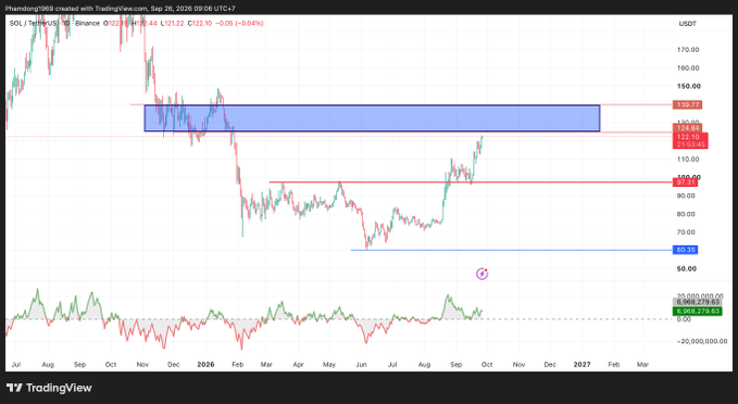 A TradingView chart for SOL/USDT showing price action with supply zone, resistance levels, and RSI indicator at the bottom.