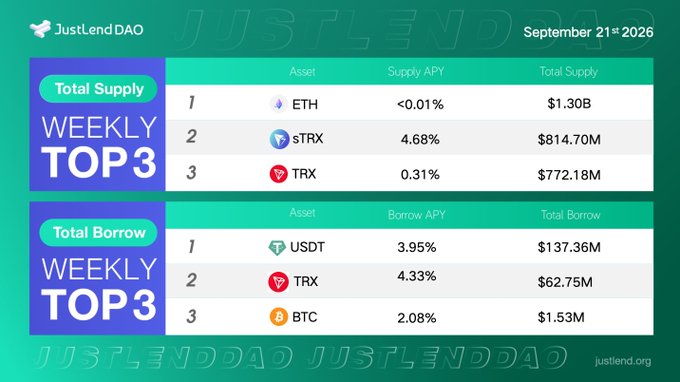 A JustLendDAO infographic dated September 21st 2026 showing weekly Top 3 Total Supply (ETH, sTRX, TRX) and Top 3 Total Borrow (USDT, TRX, BTC) with their respective APYs and totals.