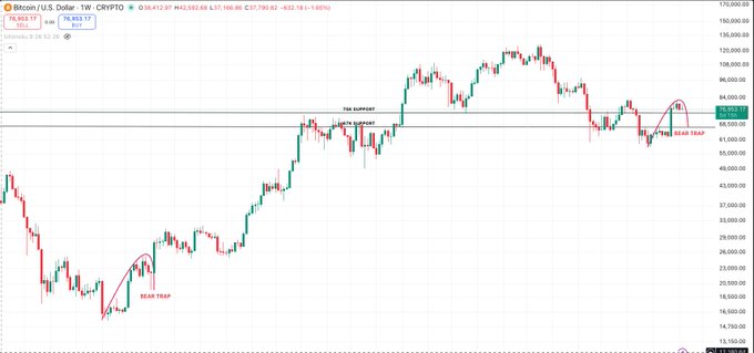 A Bitcoin/U.S. Dollar (BTC/USD) TradingView chart showing price action with annotations for '75K SUPPORT', 'BEAR TRAP', and '65K'.