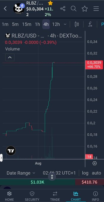 A cryptocurrency chart displaying 'RLBZ/USD' on DEXTools, showing a price surge to $0.3039 (+66.70%) over a 4-hour timeframe.
