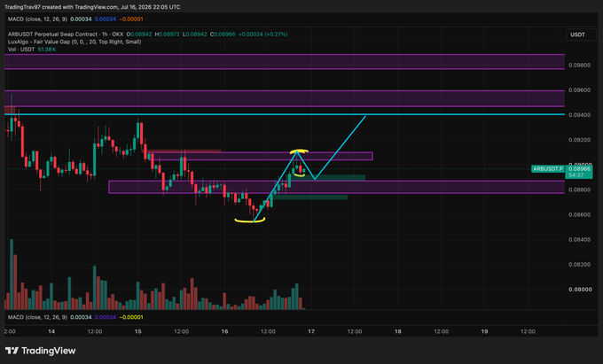 A TradingView chart of ARB/USDT on the 1-hour timeframe shows price consolidating near $0.08942, with highlighted liquidity zones and an annotated breakout structure pointing toward the next upside target. The setup visually supports the post's claim of an upcoming liquidity grab to the next key level.