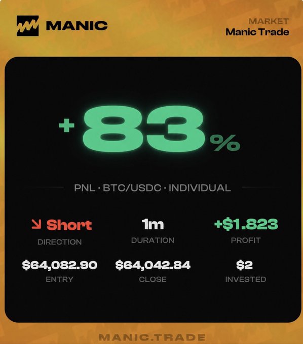 A trading results graphic from Manic Trade displays a +83% PNL on a BTC/USDC short position, showing a $1,823 profit on a 1-minute duration trade with $2 invested.