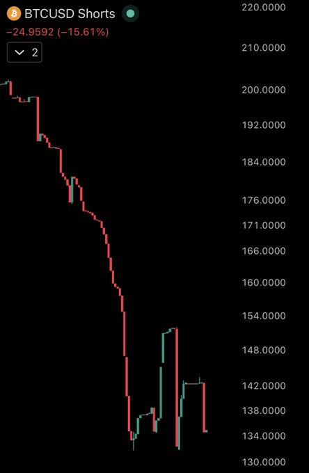 The image displays a candlestick chart titled "BTCUSD Shorts" with a price range from $130 to $220, showing a steep decline of -24.9592 (-15.61%), illustrating Bitcoin's sharp price drop that would liquidate leveraged short positions. This visual reinforces the post's claim that "$BTC shorts are getting REKT" as the downward trend would cause significant losses for bearish bettors.