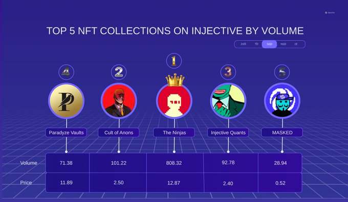 A chart showing the 'Top 5 NFT Collections on Injective by Volume' with rankings for Paradyze Vaults, Cult of Anons, The Ninjas (#1), Injective Quants, and MASKED, including volume and price data.