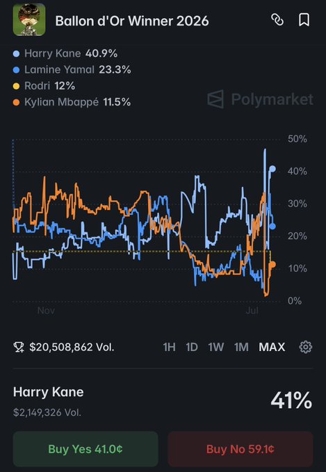 A Polymarket prediction chart for the 'Ballon d'Or Winner 2026' showing Harry Kane at 40.9%, Lamine Yamal at 23.3%, Rodri at 12%, and Kylian Mbappé at 11.5%, with a trading volume of $20,508,862.