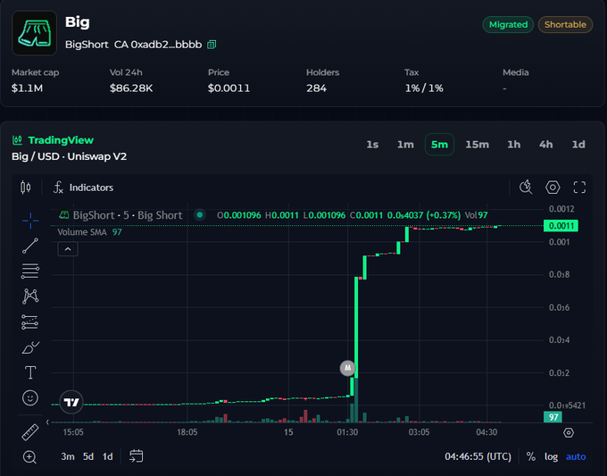 A cryptocurrency trading chart for 'Big' (BigShort) showing a price of $0.0011, market cap $1.1M, and a dramatic vertical price spike on a TradingView interface.