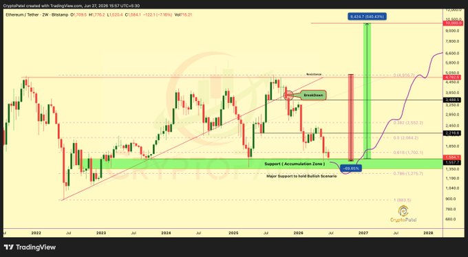 A 2-week Ethereum candlestick chart (ETH/USDT) on TradingView showing a bearish breakdown from an ascending channel near $3,700, with price currently testing a major accumulation zone of $1,200–$1,500 (highlighted in green), and a projected bullish target of $10,021 (a potential ~576% gain). Key Fibonacci levels are marked (1.618 at $5,552.2, 0.786 at $1,276.71), supporting the post's narrative of a buying opportunity after the earlier top warning.