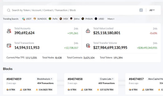 A blockchain explorer dashboard displaying 390,692,624 Total Accounts, 14,594,511,953 Total Transactions, a Total Value Locked of $25,118,180,801, and a Total Transfer Volume of $27,984,699,130,995, with trending searches for USDT, SUNDOG, and others.