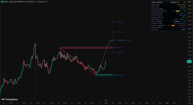 A TradingView chart displays the NEAR/USDT perpetual contract on Binance in a 1-hour timeframe, showing a recent bullish breakout with price climbing toward the $2.040 projection target after bouncing from the $1.808 bottom and breaking above the $2.040 neckline resistance.