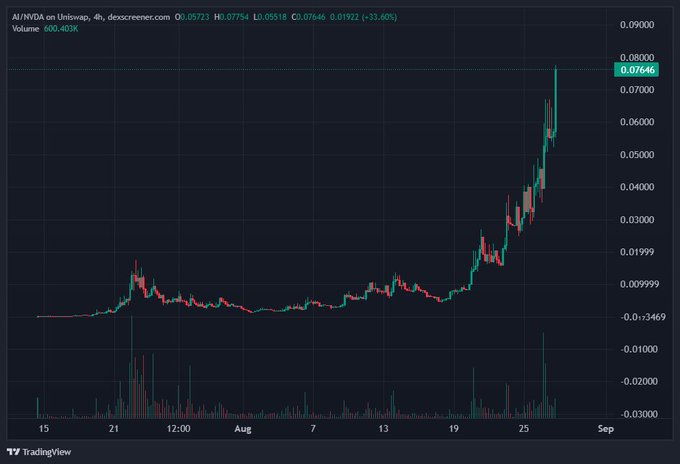 The TradingView chart shows AI/NYDA on Uniswap (4h) surging roughly 33% from about 0.05713 to 0.07646, with volume reaching 600,403K. It visually supports the post’s claim that combining “10+ perfect narratives” has driven attention—and price gains—to the $AI token.