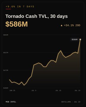 A dark-themed financial chart showing 'Tornado Cash TVL, 30 days' at $586M, up 34.1% in 29 days, with '+0.6% IN 7 DAYS' highlighted in the corner.