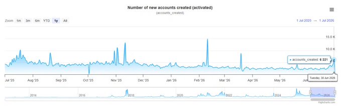 The image displays an XRP Ledger chart titled "Number of new accounts created (activated)" from Highcharts.com, showing daily account creations peaking at approximately 5K-15K, with a tooltip specifically highlighting that on Tuesday, 30 Jun 2026, 6,221 accounts were created—matching the post's claim of one of the strongest daily increases in recent weeks and reinforcing the narrative of growing XRP network adoption.