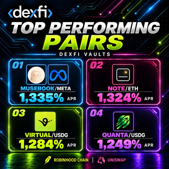 A neon-styled promotional graphic for 'dexfi' titled 'TOP PERFORMING PAIRS' on 'DEXFI VAULTS,' highlighting MUSEBOOK/META at 1,335% APR, NOTE/ETH at 1,324% APR, VIRTUAL/USDG at 1,284% APR, and QUANTA/USDG at 1,249% APR, with logos for Robinhood Chain and Uniswap at the bottom.
