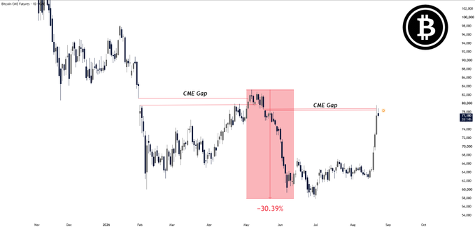The image shows a Bitcoin CME Futures chart with two highlighted CME Gaps marked by pink boxes, and a large shaded red region between May and June 2024 indicating a -30.39% price decline following a similar gap rejection setup. The current price action shows BTC revisiting the CME gap level at approximately $79,000-80,000, mirroring the earlier rejection point that preceded the significant drop.