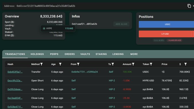 A cryptocurrency portfolio dashboard showing an address '0x61ceef212f14a86933c697dbaca2fe35d8f2a62b' with an overview value of 8,333,238.64$, positions in USDC and LIT-USD (currently -14,449,929.62$), and a transactions table with methods like Transfer, Open Short, and Close Long.