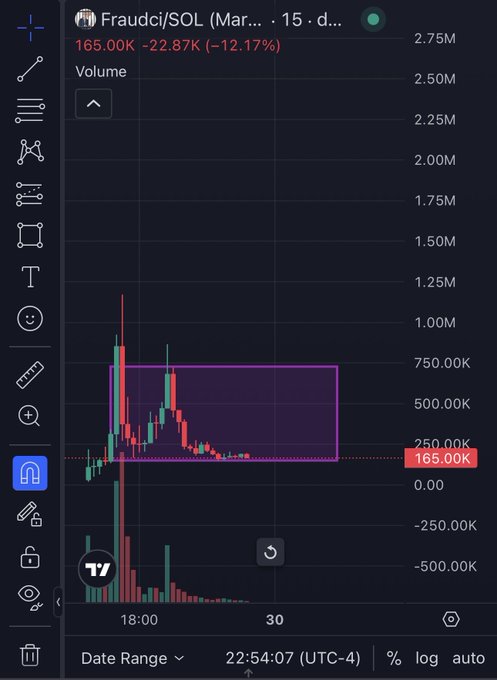 The image shows a 15-minute TradingView chart of the FRAUDCI/SOL trading pair on Meteora, priced at 165.00K with a 12.17% decline and heavy volume spikes, where a highlighted purple box marks the price range for DLM (Dynamic Liquidity Market Making) fee collection. The chart visually supports the post's claim that trading within this range generates significant fees, while a breakout would require readjusting the liquidity position.