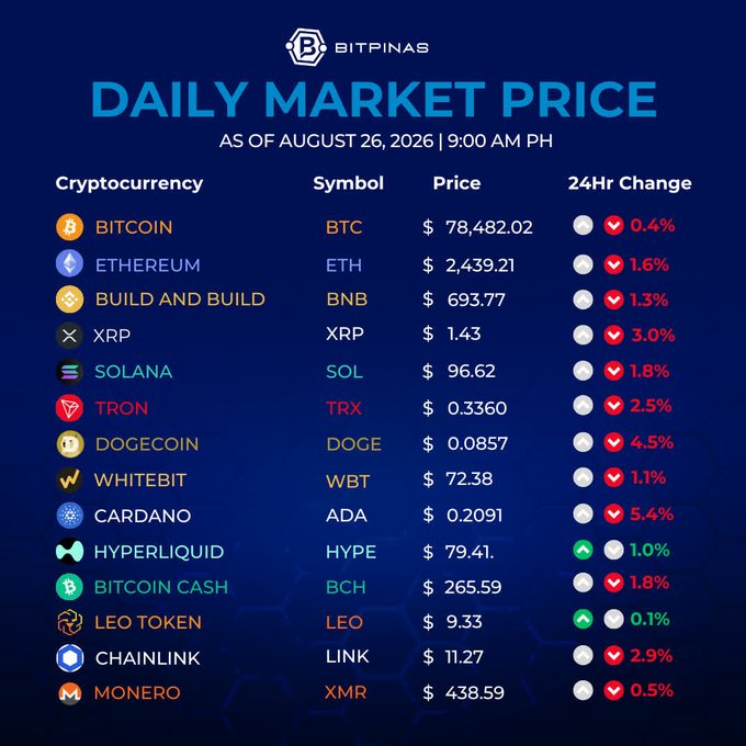 BitPinas's Daily Market Price for August 26, 2026 (9:00 AM PH) shows a broad crypto market pullback, with Bitcoin sliding 0.4% to $78,482.02 and most major coins like XRP (-3.0%) and Dogecoin (-4.5%) in the red, while only Hyperliquid (+1.0%) and LEO Token (+0.1%) posted gains—coinciding with geopolitical news of the U.S. Navy clearing the Strait of Hormuz.
