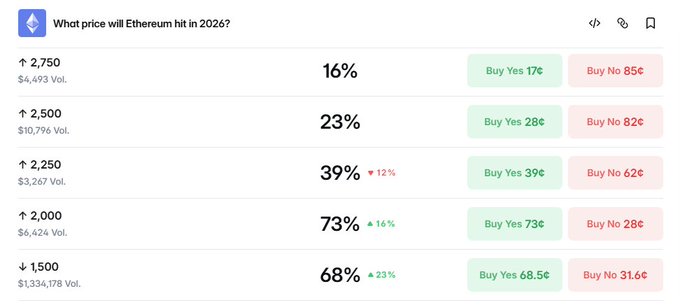 The image shows an Ethereum (ETH) prediction market displaying price target probabilities for 2026, with traders betting $2,000 (73% likely) and $1,500 (68% likely) as the most probable outcomes. This visualizes how ETH sentiment is divided, supporting the post's point that traders are split—some panic selling as ETH tested $1,500 while others accumulated, reflected in the heavy betting volume on these two key price levels.