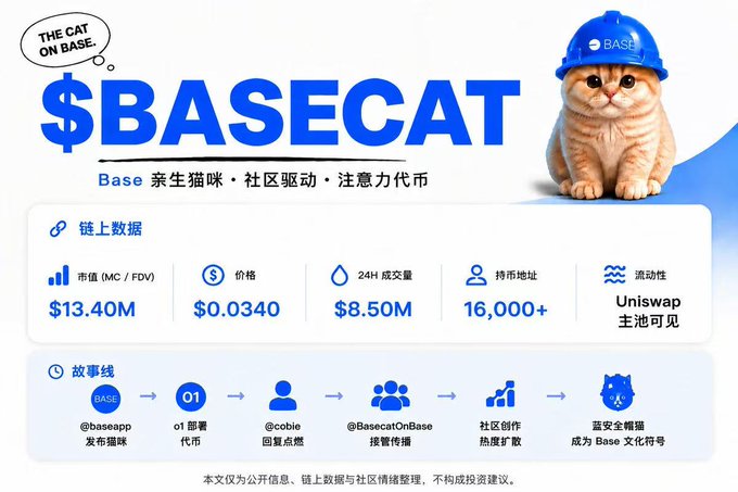 The image is a promotional infographic for the meme coin **$BASECAT**, featuring a ginger cat wearing a blue "Base" hard hat and the tagline "THE CAT ON BASE," with Chinese subtitles describing it as "Base亲生猫咪·社区驱动·注意力代币" (Base's native cat, community-driven, attention token).

Key on-chain stats displayed include a market cap of **$13.40M**, price of **$0.0340**, 24H volume of **$8.50M**, **16,000+** holders, and Uniswap liquidity visibility, along with a growth storyline tracing its journey from launch via @baseapp to becoming a "Base cultural symbol" — directly visualizing the post's description of $BASECAT as a cat-with-hard-hat meme coin originated on Base.
