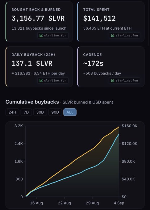 A dark-themed dashboard displays SLVR (Silverline) token buyback statistics, showing 3,156.77 SLVR burned across 13,321 buybacks totaling $141,512 (56.465 ETH), with a daily buyback rate of 137.1 SLVR (~$16,381 / 6.54 ETH) executed at a cadence of ~172 seconds (~503 buybacks per day). The accompanying cumulative buybacks chart plots SLVR burned and USD spent from August 16 to September 4, illustrating the steady upward trajectory the post references when arguing the token is undervalued based purely on the $16,338 daily buyback math.