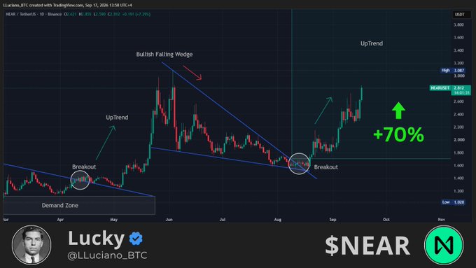 A TradingView chart of $NEAR/USDT shows a bullish falling wedge breakout on September 7, 2026, with annotations highlighting an initial uptrend, demand zone, breakout, and a subsequent uptrend achieving a +70% gain. The chart features the username "Lucky @LLuciano_BTC" and supports the post's claim of NEAR being one of the hottest tickers.