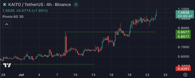 A TradingView chart displays the price action for the KAITO / TetherUS pair on a 4-hour timeframe from Binance, showing a current price of 1.0636 and an upward trend, with visible pivot levels including S1 at 0.8577 and S2 at 0.4291.