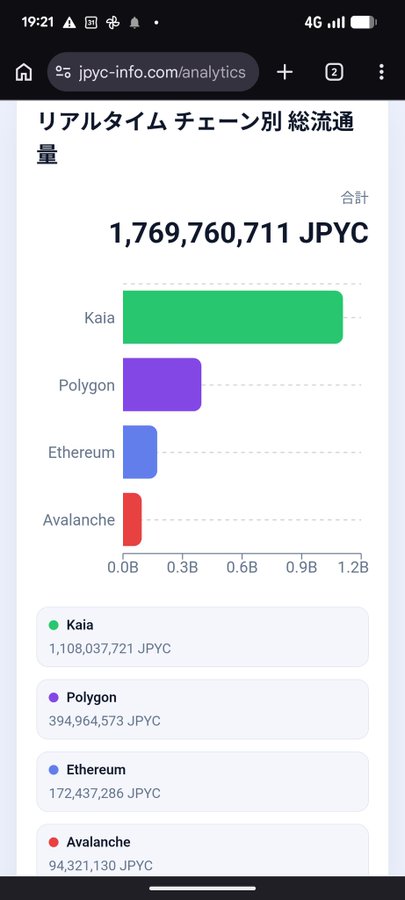 A mobile screenshot of jpyc-info.com/analytics displaying real-time total transaction volume of 1,769,760,711 JPYC across chains, with Kaia leading at 1,108,037,721 JPYC, followed by Polygon (394,964,573), Ethereum (172,437,286), and Avalanche (94,321,130), visually supporting the post's claim that JPYC volume just surpassed 1.1B on Kaia alone.