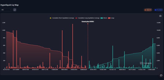 A Hyperliquid liquidation map for BTC displays cumulative long (teal) and short (red) liquidation leverage across price levels, with the current price marked at $84.1K. The chart visually reinforces the post's claim by showing prominent long liquidation spikes clustered around $82,800 and $81,000, while short liquidations are notably thinner above current price and build toward higher levels near $90K and beyond.