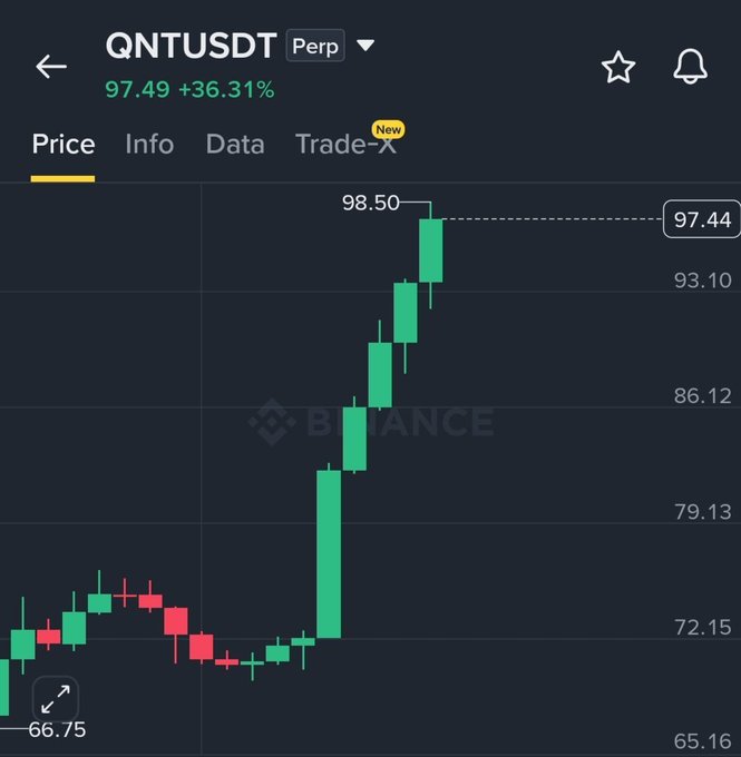 A Binance perpetual futures chart shows QNTUSDT trading at $97.44, up 36.31% to $97.49, with a recent high of $98.50 after a strong rally from the $66.75 low. The dramatic upward price action visually reinforces the post's claim that Quant ($QNT) is making significant moves following news of its partnership with The Clearing House to advance tokenized deposits in the financial system.