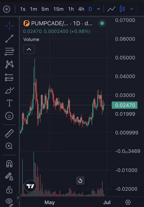 A TradingView daily chart for $PUMPCADE showing the token's price at 0.02470, up 0.98%, with price action ranging roughly between 0.009 and 0.05 since May, illustrating the volatile trading history relevant to assessing the token.