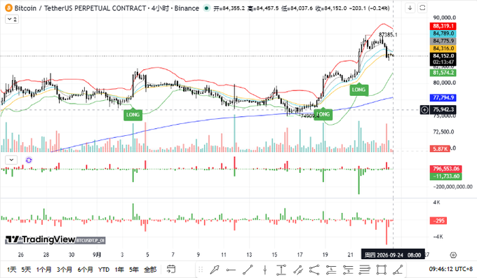 A TradingView 4-hour chart of Bitcoin/TetherUS perpetual contract showing price near $84,152 with Bollinger Bands, long/short signals, and volume indicators.